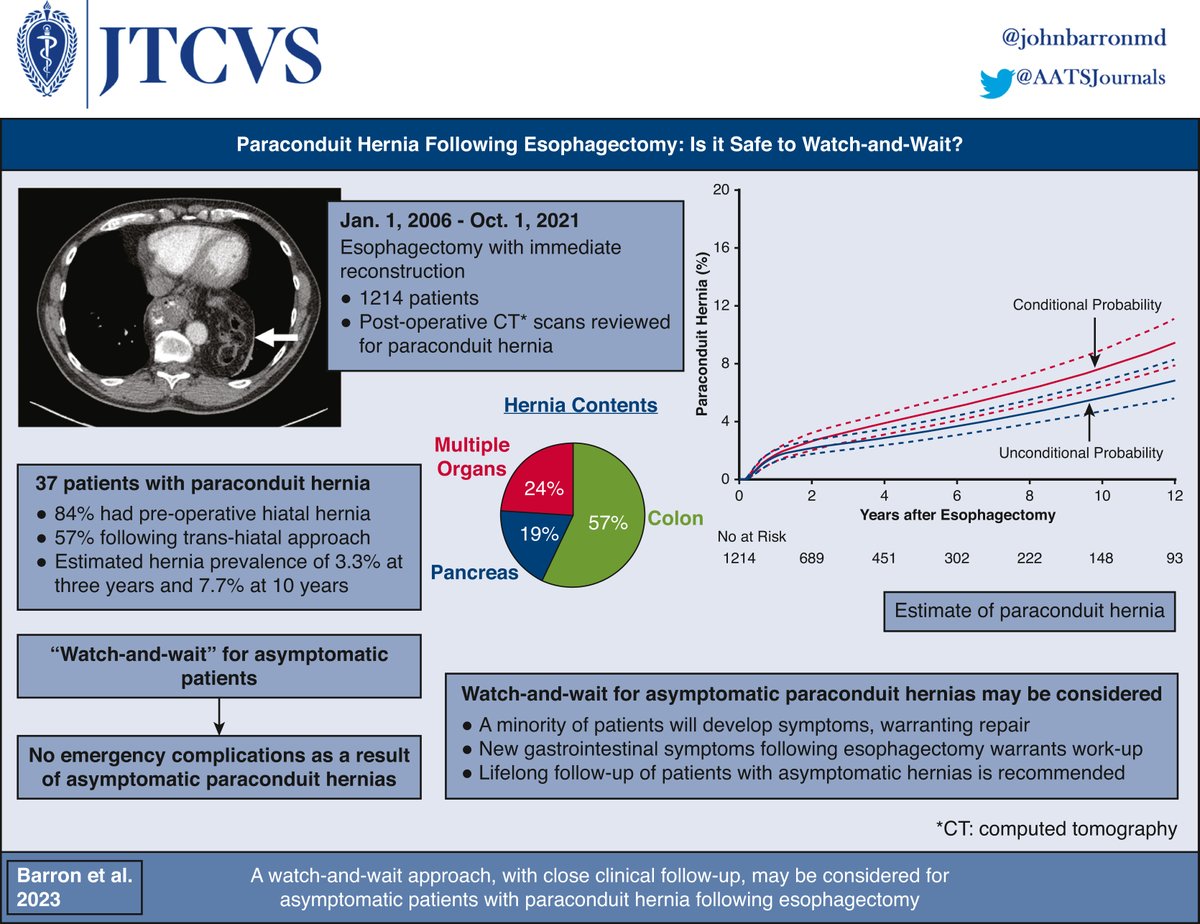 Paraconduit hernia following esophagectomy: Is it safe to watch and wait? John Barron & @GooseDocMD et al. at @CleClinicHVTI found observation of asymptomatic paraconduit hernias (watch and wait) may be considered. Read more in #JTCVS: doi.org/10.1016/j.jtcv…