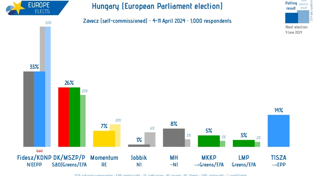 ▫️Gwałtownie spada poparcia partia Orbana ‼️‼️ Około 20 pp ‼️‼️

Węgrzy się obudzili 🤩❓️

▫️Wybory do Europarlamentu:
Fidesz/KDNP-NI|EPP: 33% (-20)
DK/MSZP/P-S&D-G/EFA: 26% (+3)
TISZA→EPP: 14%
Momentum-RE: 7% (-3)
MH~NI: 8% (+5)