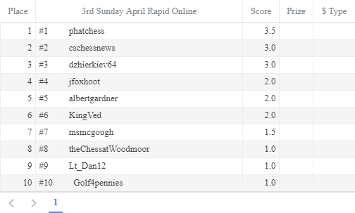 #ColoradoSprings #Chess Club's  

#SundayNightChess on @chesscom

Full Results on bottom of page:    sites.google.com/view/colorado-…