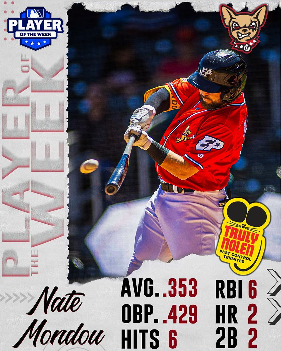 This week's player of the series, presented by @trulynolen, is @natemondou. Nate posted a .353 average against the Isotopes and became the first Chihuahuas player this year to hit home runs in back-to-back games.