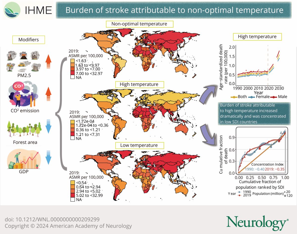 This study is the first to assess the global stroke burden attributed to nonoptimal temperature. Read the article: bit.ly/4d3Kr3Y