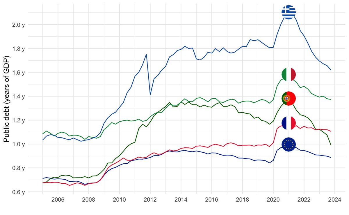 En effet, l'évolution du ratio Dette/PIB en Grèce et au Portugal est impressionnante... Comme quoi, l'inflation fonctionne très bien pour alléger le poids des dettes publiques !😉 (pourvu de ne pas émettre trop de dette indexée sur l'inflation, bien sûr...)