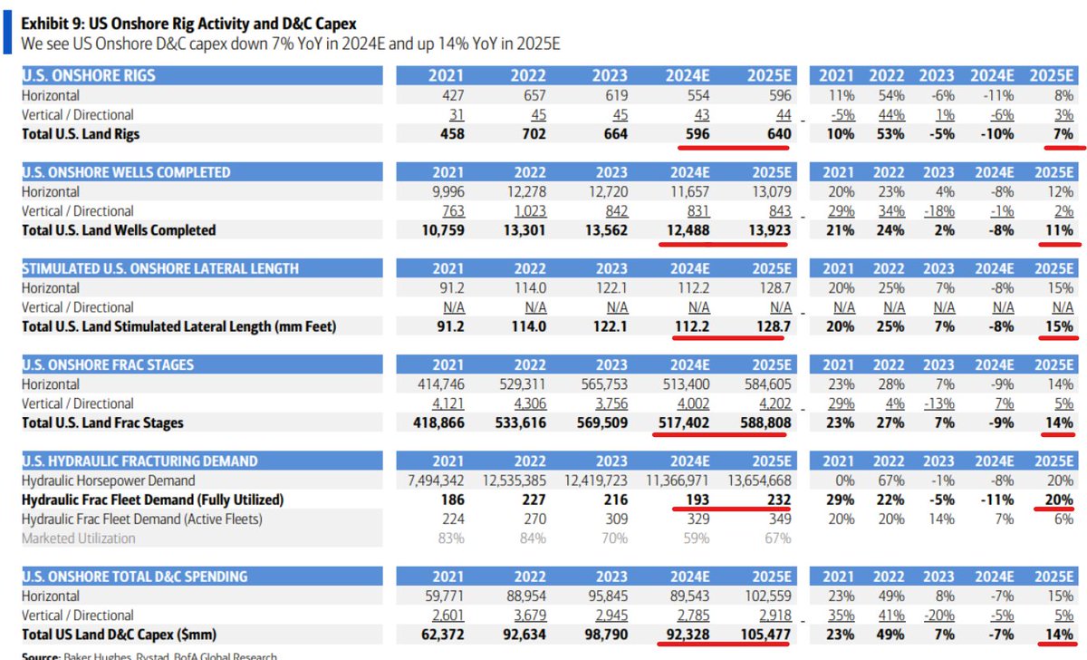 EnergyRealist25's tweet image. $LBRT $PUMP $PTEN $NBR $OIH

BofA expects onshore OFS activity to turn around in 2025 on &quot;LNG&quot; and to prevent U.S. oil production from falling. Key assumption = oil in $75-$90 range.

If so, I would expect onshore services stock prices to lead by ~6 months.