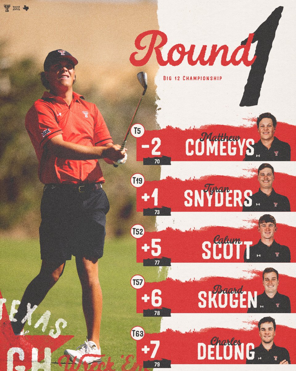 Round 1⃣ scores are officially official at the Big 12 Championship. Matthew Comegys opens as one of 12 individuals to card an under-par score in the first round! 🔥 #WreckEm | #Big12Golf