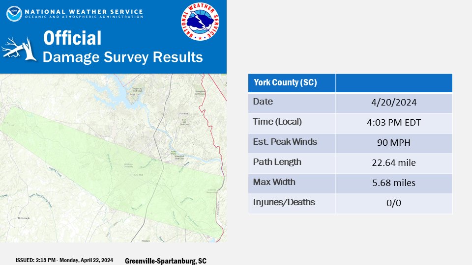 With that being said, after thorough investigation of the damage and available data, we determined that an intense swath of 70-90 mph straight line winds resulted in extensive damage extending from the city of York, through Rock Hill and continuing to the Lancaster County line.