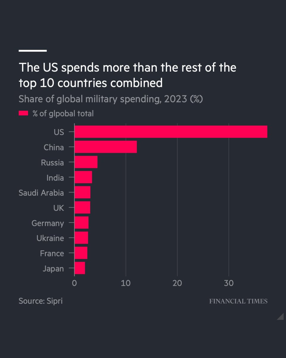 Military spending around the world rose almost 7% to a record $2.4tn last year, the steepest annual increase in 15 years on.ft.com/3UdhOIW