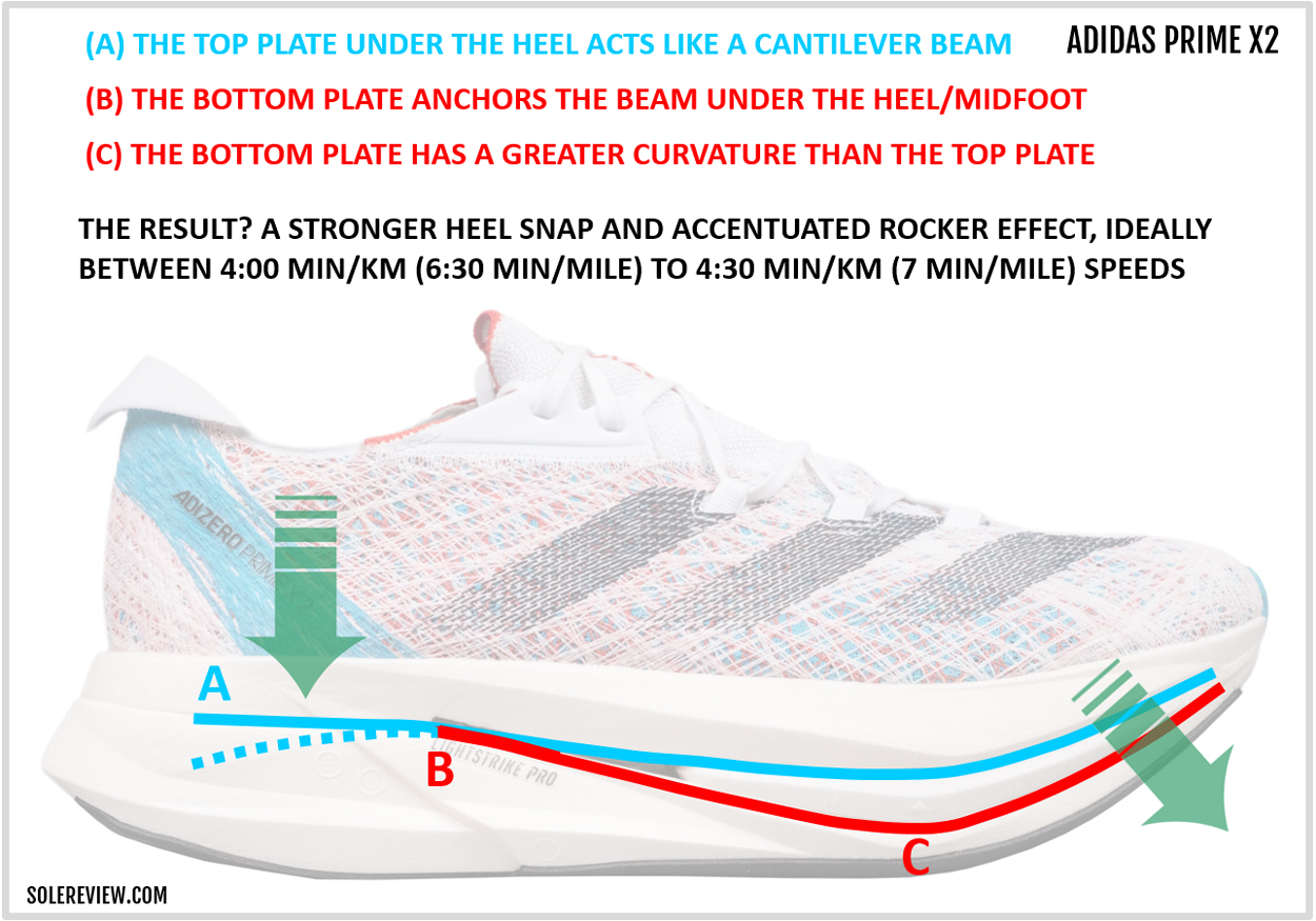 Solereview on X This infographic tells you why the adidas Prime X2 Strung has the most propulsive ride of all plated racers. This shoe is also is riddled with caveats so it s