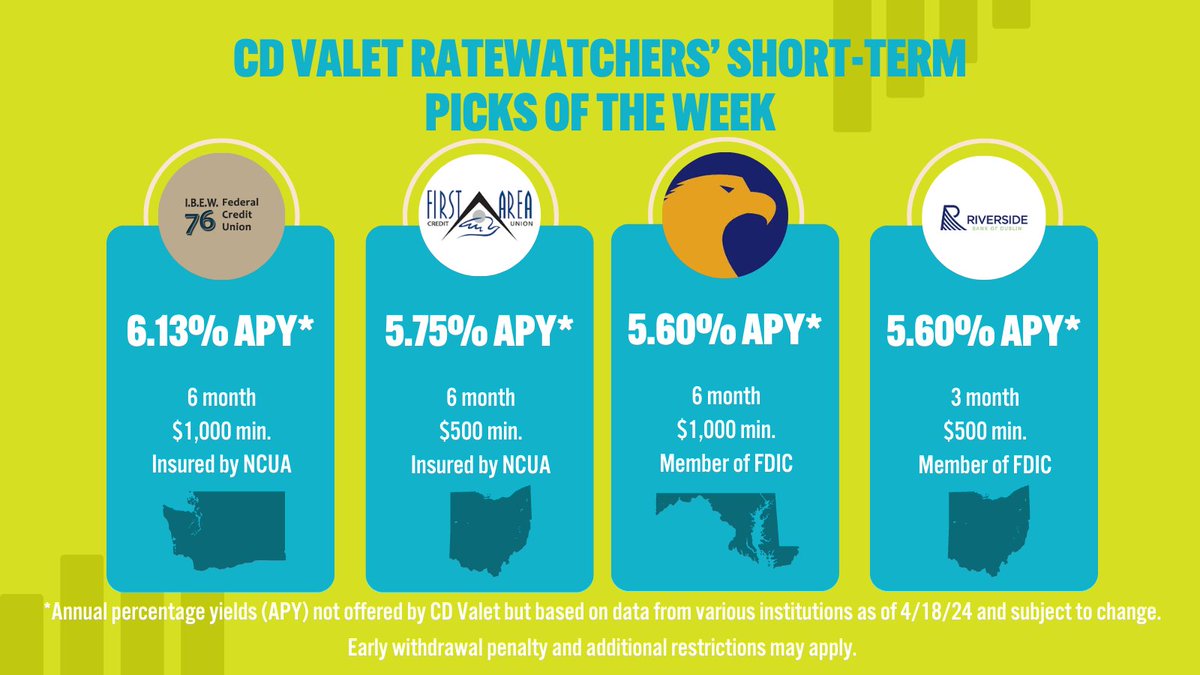 Short-term rates (as low as 3 to 6 months) have been on the rise now that the Federal Reserve has forecast rates to drop in the coming months. Here’s your opportunity to grab one of our Ratewatcher’s top picks for short-term CDs this week! ow.ly/H17H50RjuH3