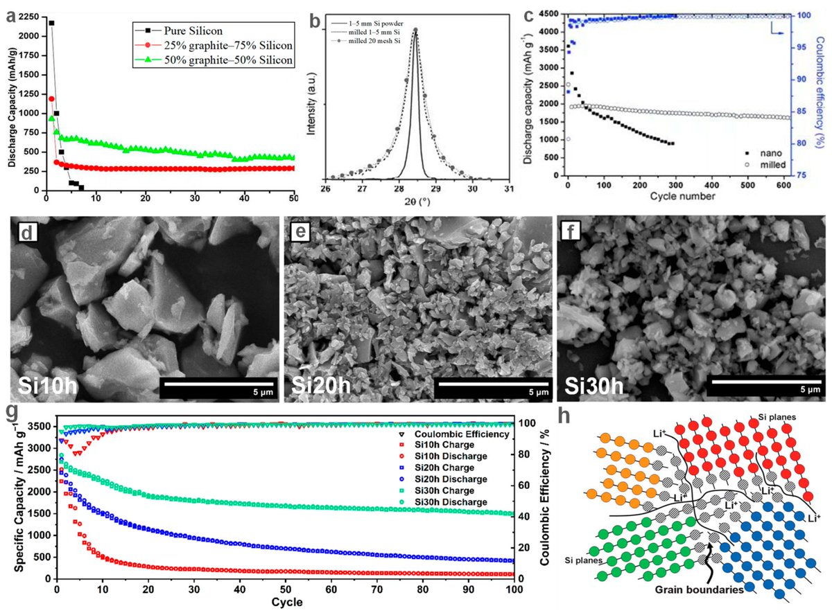 #mdpienergies #highlycitedpaper
 
Recent Advances in Ball-Milling-Based Silicon Anodes for Lithium-Ion Batteries
👉 ow.ly/shjP50RkQkG
 
#ballmill #Sianode #lithiumionbattery #electricvehicle #electrochemistry