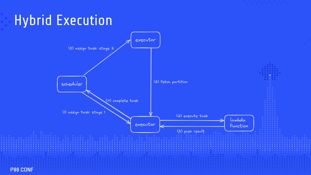 How did @coralogix build a distributed query execution model that lets them shed excess load to lambda functions to preserve low latency? @thinkharderdev shares how in his #P99CONF session. ow.ly/huK950QYTtT #ScyllaDB #lowlatency #techtips #developers