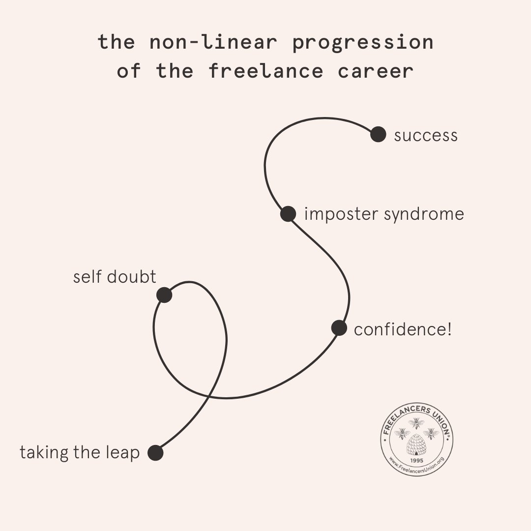 Progress isn't linear.... it can dip and curve, reverse and jump around - especially when it's the progression of your freelance career. What notable moments would you add to this freelance career map?