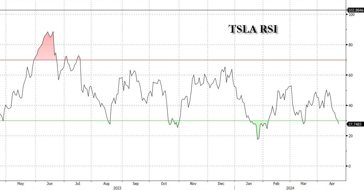 *TESLA FALLS FOR 7TH-STRAIGHT DAY, MATCHING LONGEST DOWN STREAK