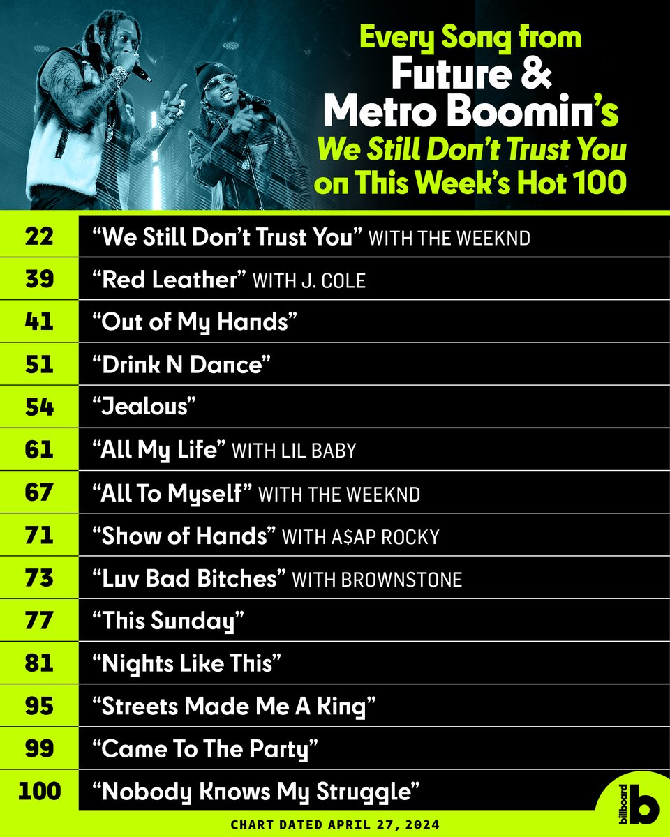 14 songs from @1future and @MetroBoomin's new album ‘We Still Don’t Trust You’ debut on this week’s #Hot100, led by its title track with @theweeknd at No. 22. 📈🔥 The album debuts at No. 1 on the #Billboard200, becoming Future’s landmark 10th No. 1 and Metro’s 5th.