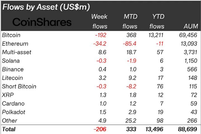 ETH is the only 'asset' with WTD, MTD, YTD outflows (source CoinShares)

ETH was supposed to become deflationary, yet it is +0,385%/y

ETH ETFs likely to be rejected in next month (ARK21/VanEck ones)

ETH to have more Roll-ups and Restaking protocols than users of the chain 🔜