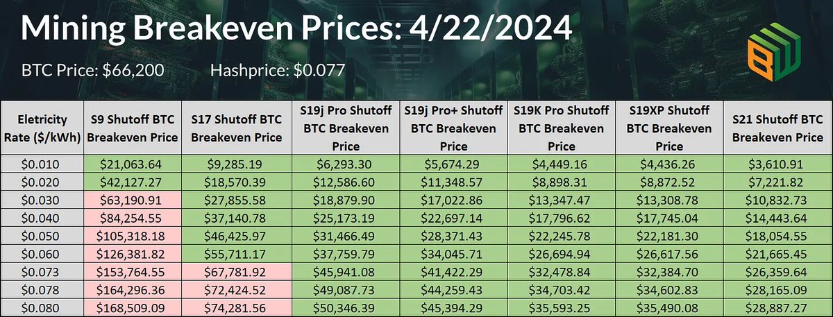 This may be one of the most important Monday Mining updates of 2024 #Bitcoin miners have continued to thrive after the halving Most ASIC + Electricity Combinations are well in the money. Blockware Head Analyst @MitchellHODL breaks it all down in today's newsletter👇