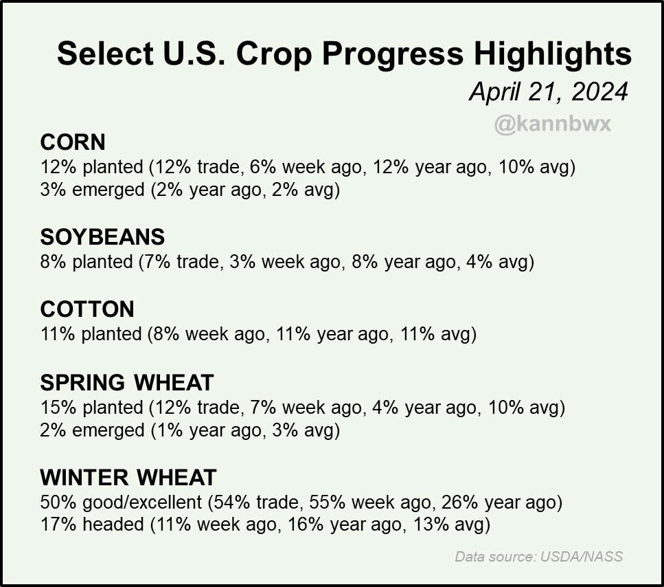 🇺🇸U.S. winter #wheat conditions plunge 5 percentage points to 50% good/excellent (analyst range was 52-55). #Cotton planting is moving at an average pace but #corn, #soybeans and spring #wheat are all a bit ahead of average.