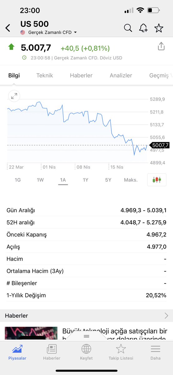 Sp kapanış yazmayı özlemişim❤️
Ama yazmak için çok kalabalığız değil mi Canom @ErekmekciCan 😔

İlk para yazdığım günler gibi olsaydık keşke. 

3-5 bin kişi.

Cent yanılmışım 0,30 cent aşağı kapadılar.

#SP500