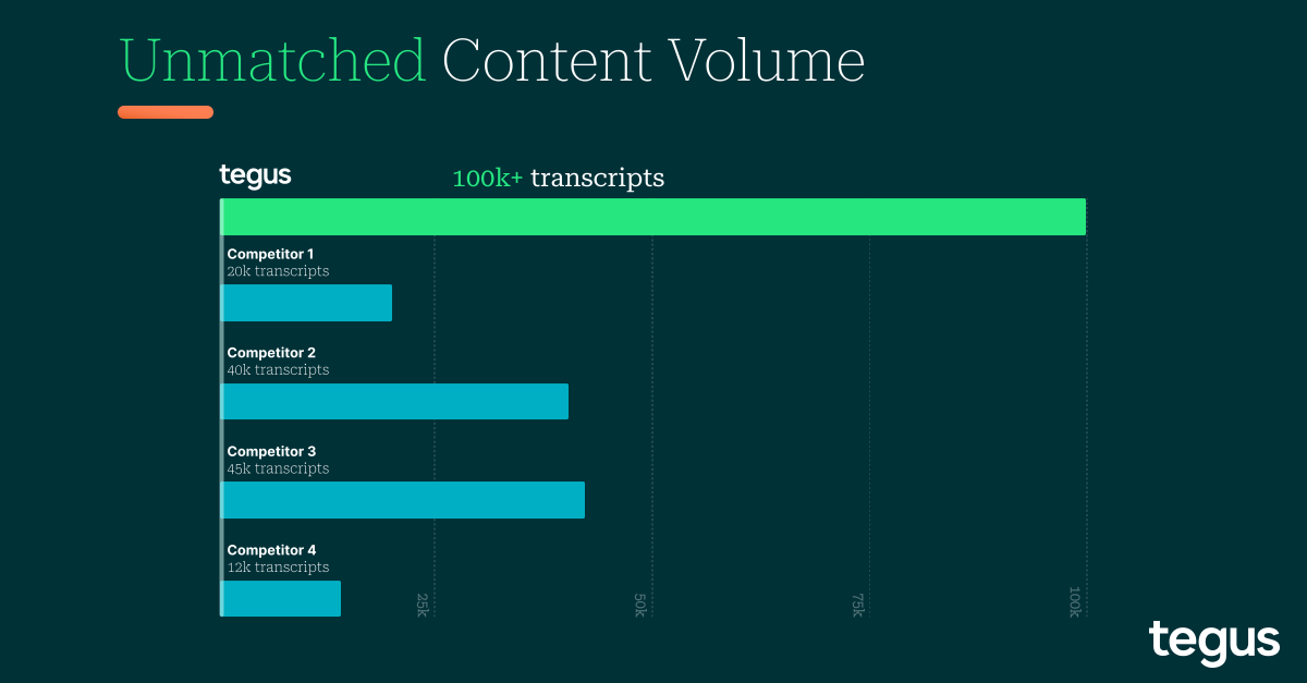 Wondering where to find the most comprehensive investment insights? Look no further! Tegus boasts an unmatched content volume with over 100,000 transcripts, outpacing the top three competitors combined. 🚀 bit.ly/3xLooPr