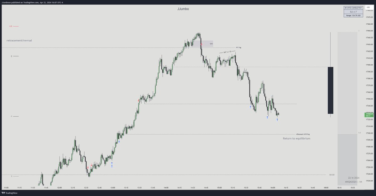 #NQ  
New York PM execution

2pm H4 PO3

- retracement back to equilibrium
- Daily OHLC framework

+370 ticks