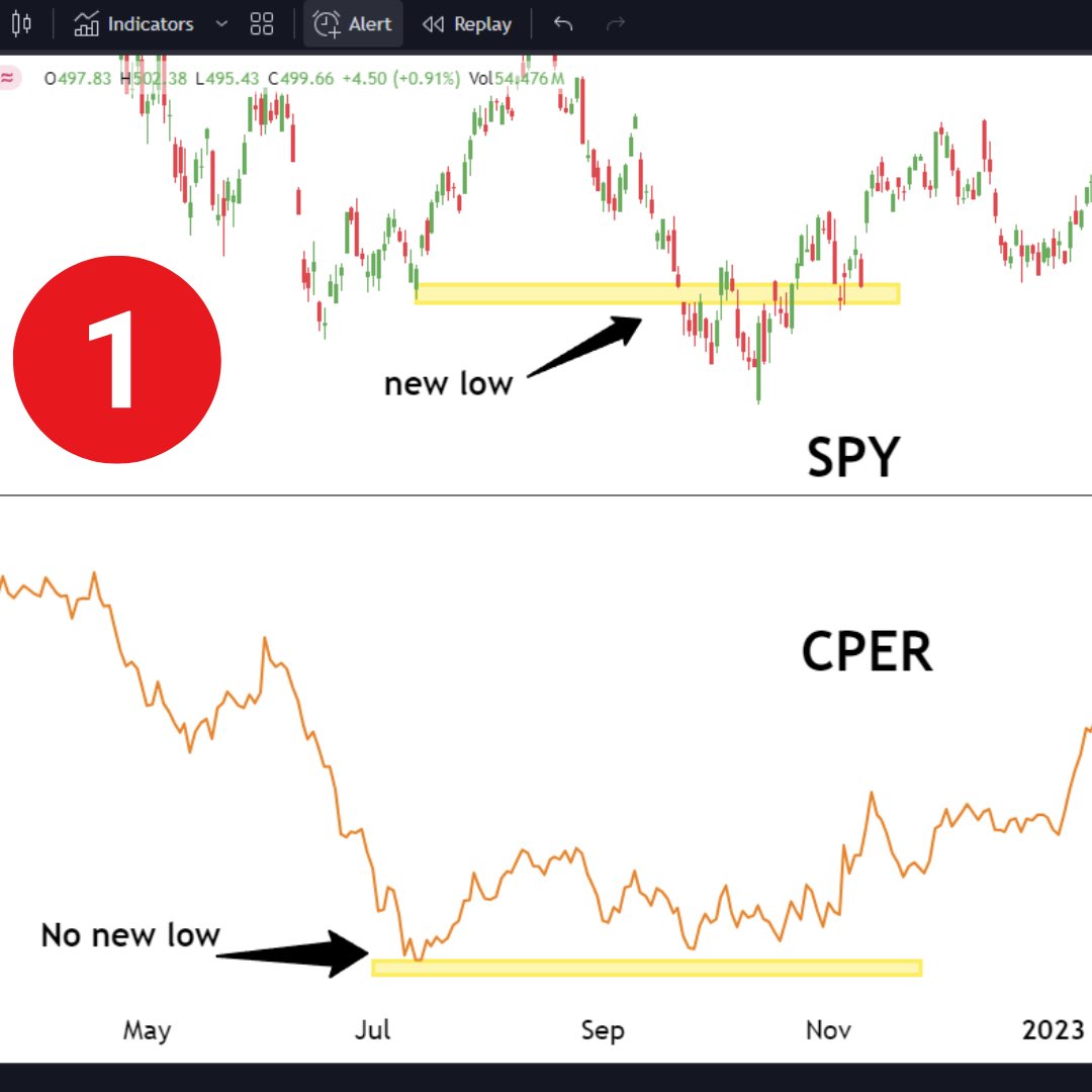 RaderTrader101's tweet photo. 🩸STATE OF THE MARKETS🩸

If you are confused or lost as to what will happen next read this.

-The Bottom-
To truly understand what is going on right now we have to talk about why and how markets bottom. In majority of broad market bottoms following the classic bear market move (20-25%), you typically see a few key signs that indicate the bottom is in. Firstly, you see financials ( $XLF) set a higher low while technology sets a lower low. Additionally you typically see copper or  transportation ( $trans) start to outperform the overall markets. Refrence chart 1 for this example.

From a technical standpoint, what do we look for in a bottom?Well, you typically see a technical ‘bottom’ and a liquidation ‘bottom’ even though theirs only 1 true bottom. lol Im saying bottom a lot. Refrencing chart labeled 2, you can see the technical bottom is where majority of firms set the base and buy, while the liquidation is where market makers trap put buyers which add more fuel to the upside move. Picture a ball falling really fast, when I jump up and punch it it takes all the force out of the decent… now it just has to come down and touch the ground before the fall stops.

However, these rules really only apply to the bigger drops. Right now are only expecting a 3-8% selloff, not the traditional 25%. So what do we look at to indicate a bottom?

Well, similar, but different concepts. Starting with the basics it is still a good sign to see $XLF bottom before QQQ or SPY, which it currently has. But it’s not the give away. Additionally, its also good to see a techncial bottom, then a liquidation to follow. I dont know if any of you saw my instagram story, but we DID get a liquidation down to $489 in the afterhours off of war news. By open though it was bought right back up causing a lot of confusion. Refrence chart 3.

Although it was in the afterhours, it was still the liquidation.

One more sign of a bottom , at least one thats relevant now, is the dollar and gold relationship. I have been watching the $DXY dollar corelation to comoodities, specifically $GLD. Tradtionally the dollar and gold/commodities have an INVERSE relationship with eachother. One goes up the other down. However, recently they have both been going up. This means the dollar is in a footrace with GOLD. As soon as the dollar goes up enough to CRACK gold and commodities enough to drop, it should mark the topping cycle of the dollar. All that needs to happen now is a slight bounce on gold to cause a drop in the DXY, finally restoring the correlation once more. We actually got this today as I am writing this. Looking at chart 4, you can better see this concept.

-Gameplan-
So is the bottom in? I beliebve (for now) yes. As long as $SPY does not go below the $489 liquidation level, I think its most valuable to spend my time trading the long thesis. Seasonals say the better trades will be to the upside for now but to expect consistent fakeouts in either direction. For the next 5 weeks, expect literally nothing meaningful to happen in the overall markets. Swing trading SPY will get you clapped. Swing trading semiconductors will get you clapped. Stick to intraday movements  outside of my option flow strategy. If spy does go for a new low below 489 it will delay the bottom thesis to late may or early June.

-What I am trading-
Defensive and value names have been the big winners. As outlined in the Rader Report, $XLU, $XLP, $DIA holdings are all going to catch wind the next few weeks. Trade these long as they will hold better than the overall markets and even be green when markets are down. $IWM is also the better trade to the upside if you want to trade a move that you see on $SPY. To the downside I will be trading individual technology and software names. Also commodities into early may. These will all catch a fat leg down. With an elevated VIX trading index options like SPY and QQQ will leave you in a hole.

Dont overtrade. Dont overhype the drop. Stay neutral.