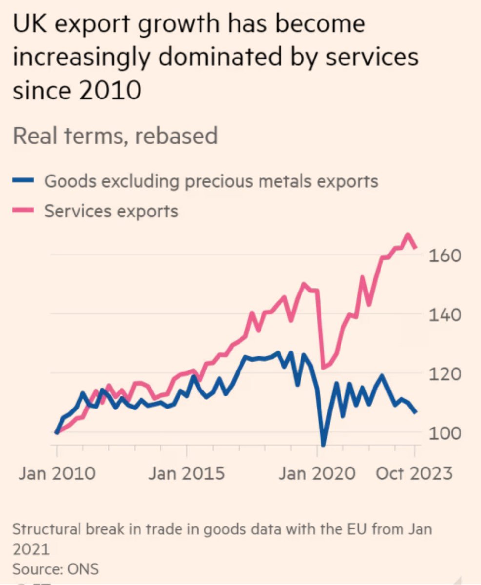 Fourth largest exporter in the world thanks to services, second largest service exporter just behind America

High value service exports power the British economy but it also entrenches regional inequalities and doesn’t create the same level of high quality employment that…