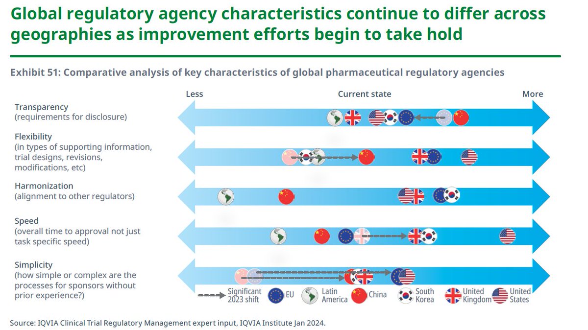 @IQVIA_Institute  
 Chinese biotech companies have focused on oncology, specifically developing ADCs and Bispecific antibodies. Over the past two to three years, they have secured numerous successful deals with global pharmaceutical companies. While their ADC technology…