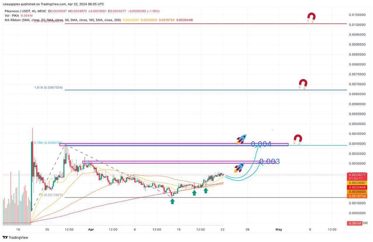 Crypto enthusiasts, it’s time to rally behind @Pikamooncoin! With Fibonacci extensions predicting new highs, a 500% surge is on the horizon. Don’t wait—secure your $PIKA today! #Pikamoon