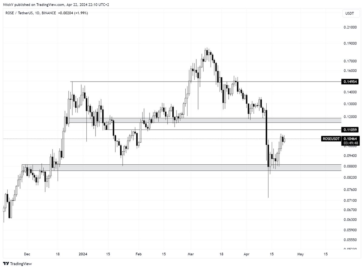 Niick_Crypto's tweet photo. $ROSE UPDATE🌹

Like other alts, $ROSE has had a significant correction. However, the important 0.88$ level has been kept as support, which in my view is positive.

The next major level I am looking at is the 0.116$ ressistance. Break this level and I expect new ath's soon. However, we are not here yet, let's see how it will play out in the coming days. #BTC  will play an important role in this🤝

Still long term BULLISH for $ROSE. 1$ should be easily achievable this cycle, HOLD during this choppy period and you will be rewarded🌹💎