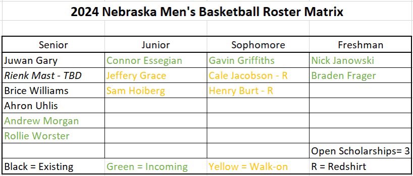 Official: #Nebrasketball has added Wisconsin transfer guard Connor Essigian. 

Clean updated matrix below, three scholarships remain- assuming Reink Mast returns in 2024. #GBR