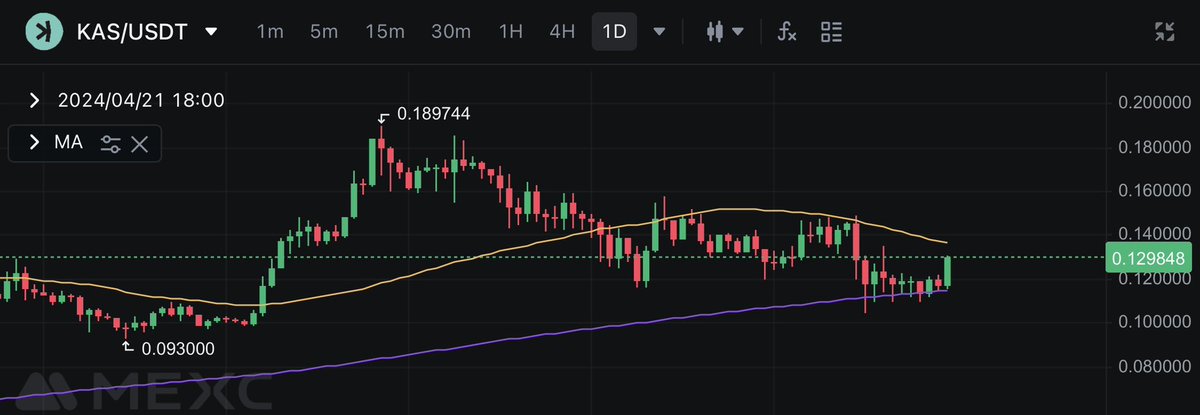 KaspaGuru's tweet photo. $KAS bouncing perfectly off of the 200 MA

Great to see #Kaspa back around 13 cents

Might be tough to break through the descending 50 MA around .136 initially

But when it does, $KAS will melt faces https://t.co/iClIq61dgv