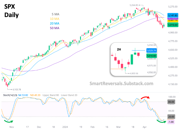 SP500 Stumbles After Oversold Bounce: Can Bulls Regroup?

The SPX experienced a bounce from oversold territory, as anticipated by the weekend analysis highlighting RSI levels near 30 and a high probability for a technical bounce. The Stochastic indicator is bullish with a