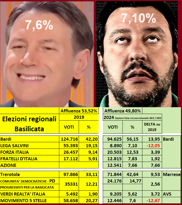 #Basilicata2024 #Basilicata stiamo al 70% dello scrutinio ed è sempre peggio per #Conte e #Salvini addirittura hanno preso meno voti di Calenda e ho detto tutto.