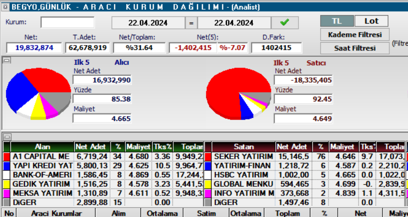 Şeker yatırım amacı burada boşaltıp %15 gibi alt marj ile 4,02 TL den yerine koymak Plan basit aslında ama burada artık bu planınızı ben dahi biliyorsam piyasa yapıcısının bu planı bozması yani B planını devreye sokması 5 TL ortalama ile şeker yatırıma başka bir aracı kurum