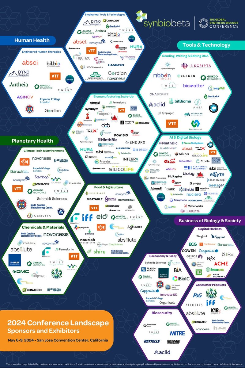 We’ve just launched our #syntheticbiology market map highlighting 160 #SynBioBeta2024 sponsors, exhibitors, and partners who are pushing the boundaries of synthetic biology across various domains. Download it here: uploads-ssl.webflow.com/62a66aa220a551… #synbio