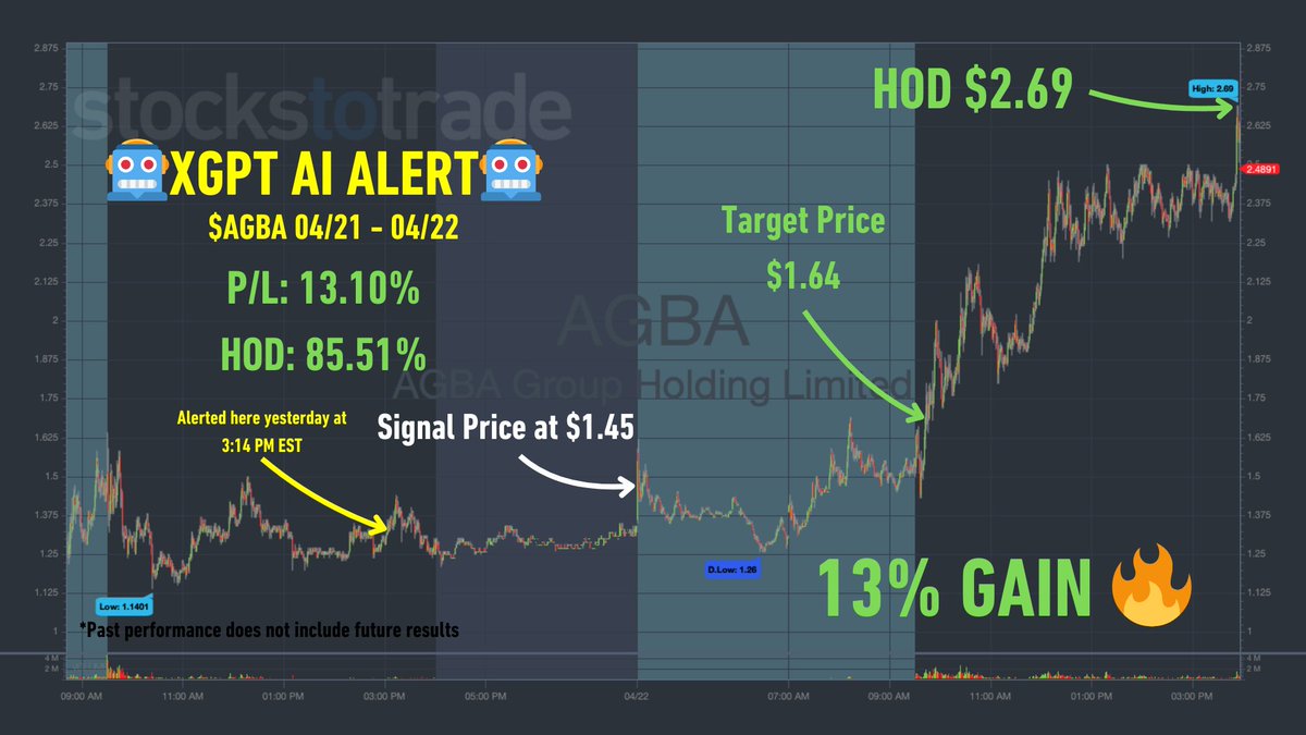 AI trading system from @timothysykes alerted $AGBA with a signal price of $1.45 and a target price of $1.64 for a 13%+ gain!📈 If you were aggressive and held longer, the stock hit a high of $2.69 for a total gain of 85% from the AI's signal price! 💪 🤖Get the Next AI Alert