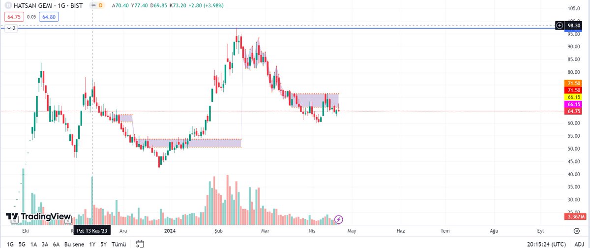 #HATSN 71.45 direncini aştım ve 98'e ulaştım. #bist100 #bist30