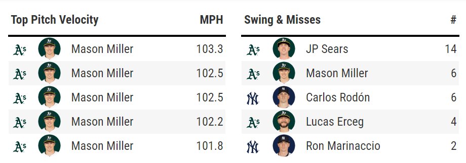 One inning, 3 K, and 6 S&Ms (hehe) from Miller. So damn nasty. Those came from only 10 total swings, too. If my math checks out, that's 60% whiff rate. And that velo tho lol. How do you hit this guy?