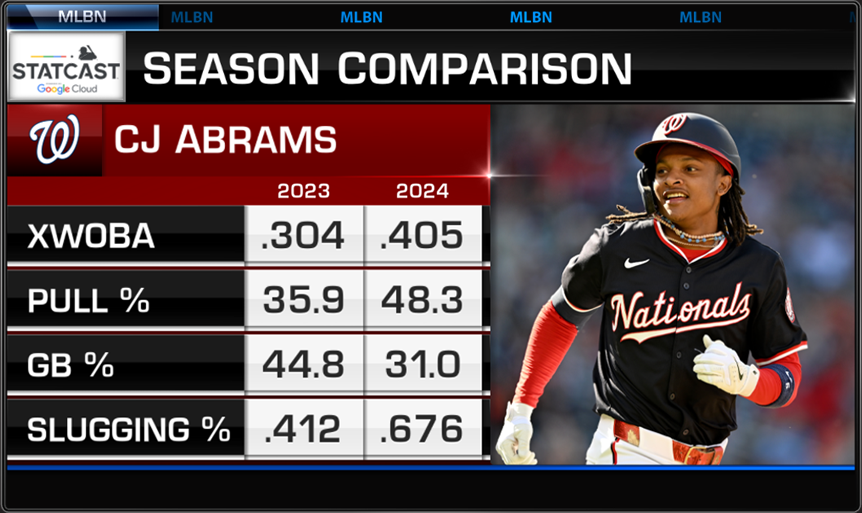 CJ Abrams is a superstar in the making! 🌟 #NATITUDE