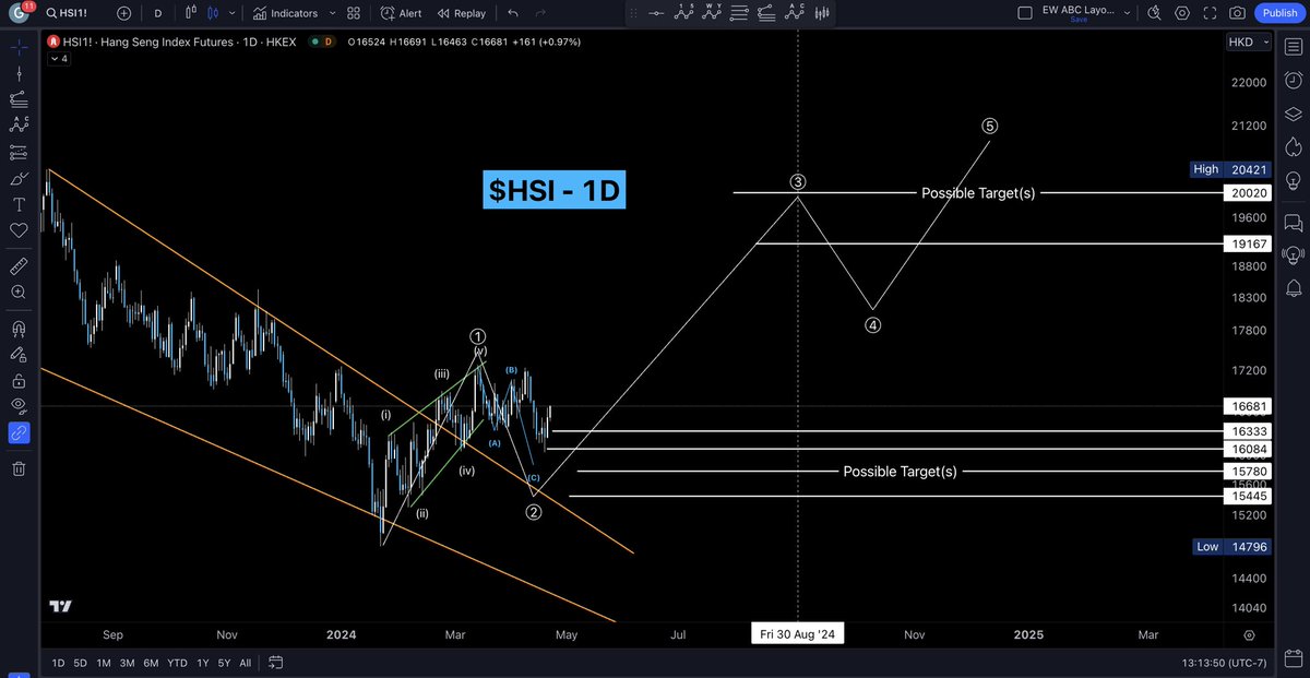 $HSI update: so far lower targets have been met, BUT not sure if that is all or might go lower. IF low is made for w2, then i expect a nice move up for w3. time and price targets given 👇 note: u can use 16035 as invalidation $KWEB $BIDU #china