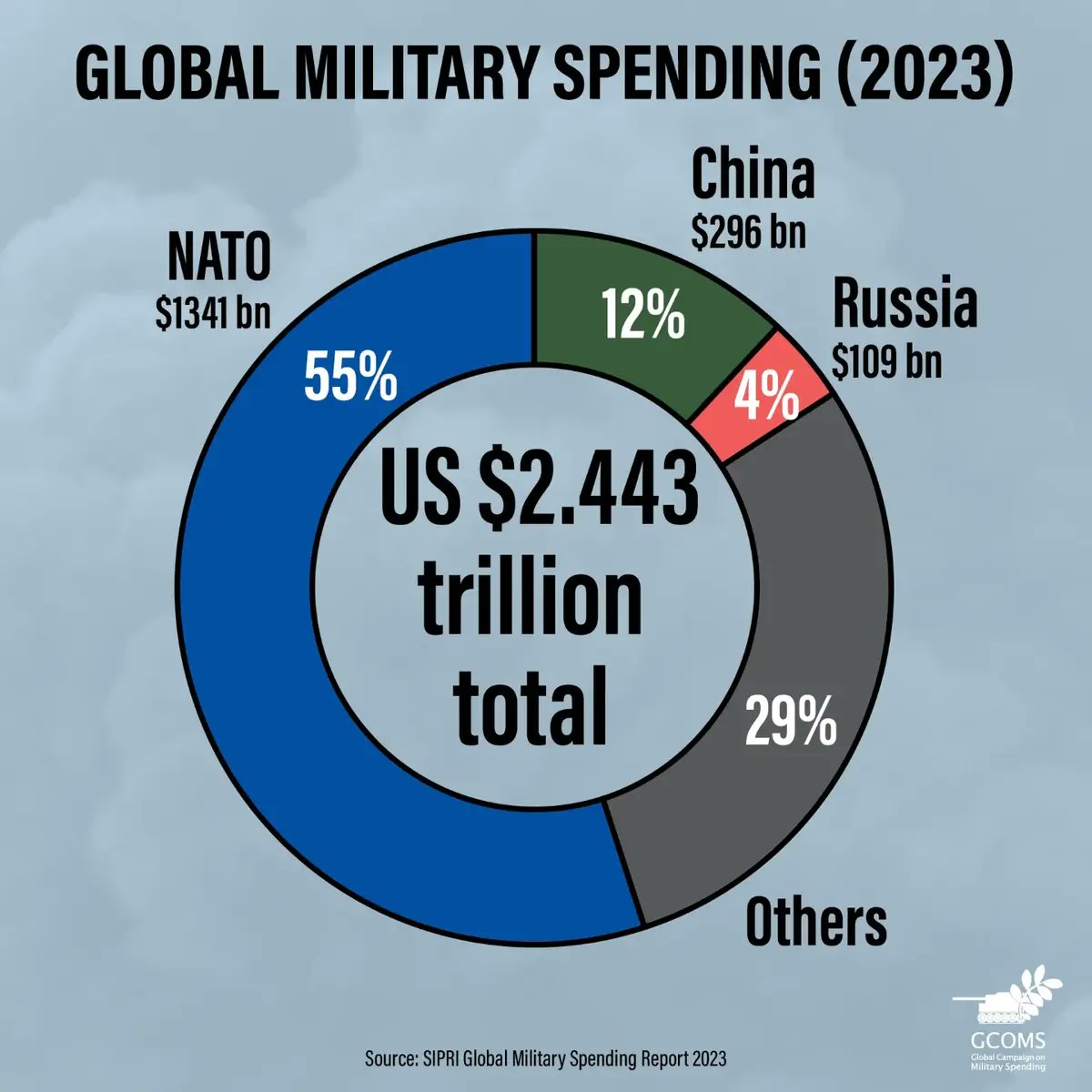 😫🤯😡 Die Militärausgaben sind auf dem höchstem Wert seit dem Ende des Kalten Krieges.
Macht darum mit bei den Global Days of Action on Military Spending (GDAMS) 👉 demilitarize.org/media_news/the…