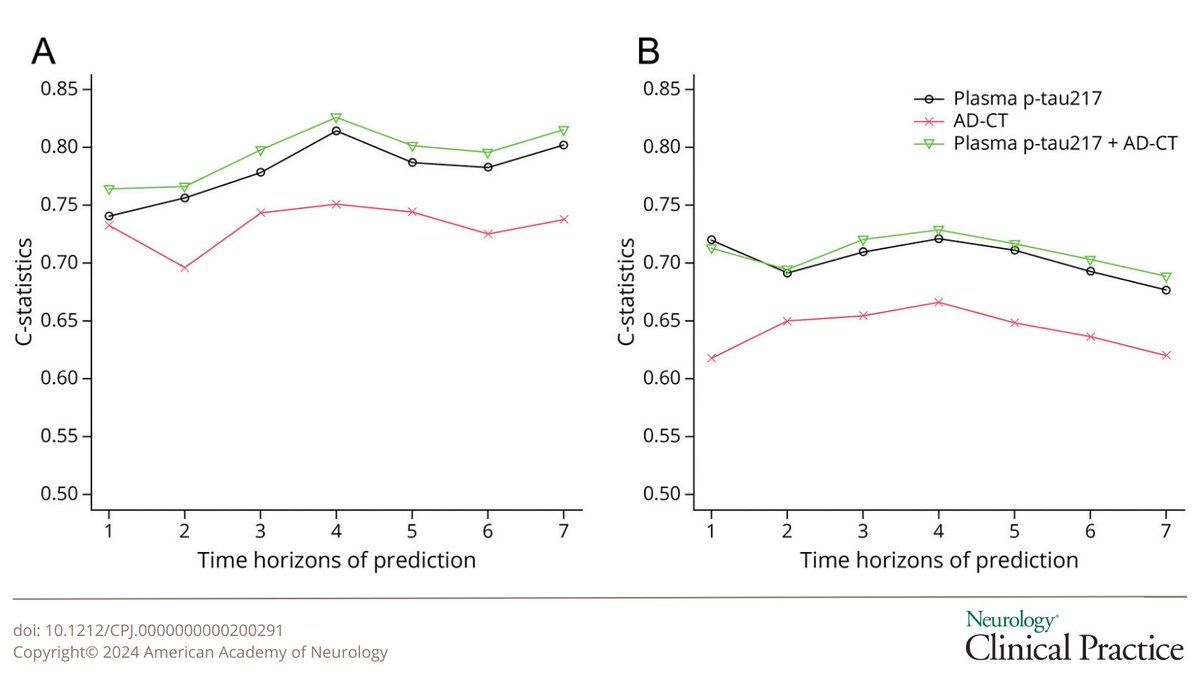 According to this study, plasma p-tau217 outperforms an imaging-based cortical thickness signature of #Alzheimer disease in predicting future #dementia diagnosis. Learn more: bit.ly/3U8DFl7