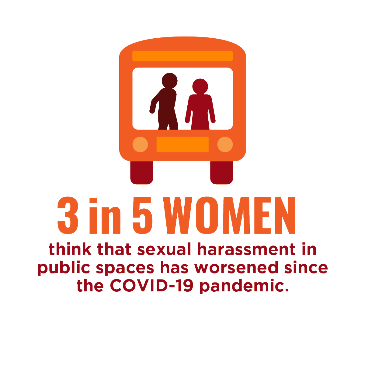 Violence against women in public spaces remains a key deterrent to women’s mobility during COVID-19. It limits their access to employment, essential services, and recreational activities. It also negatively impacts their health and well-being. #EndGBV