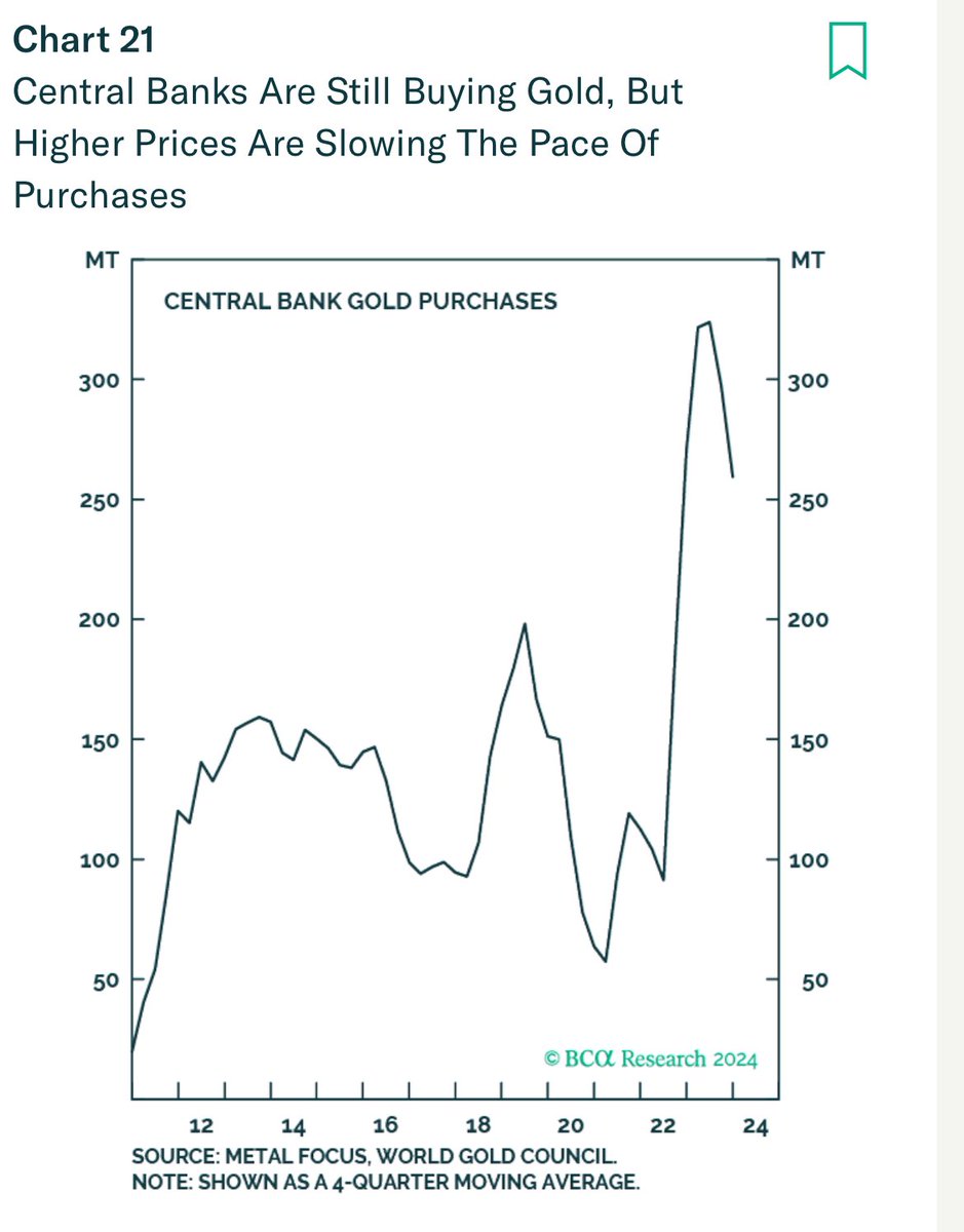 Gold bulls beware: China has generally been price-sensitive in its strategic accumulation of natural resources. The fact that the PBOC’s holdings of gold rose by just 0.2% in March – the smallest increase since November 2022 – is evidence of that.