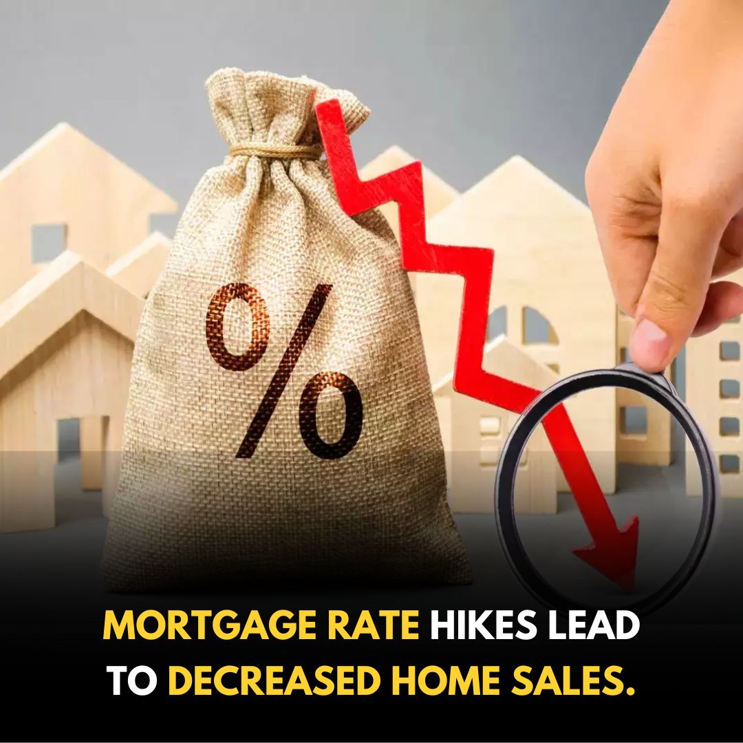 Increased mortgage rates result in a decline in home sales, impacting the housing market. 

#HousingMarket #MortgageRates #HomeSales