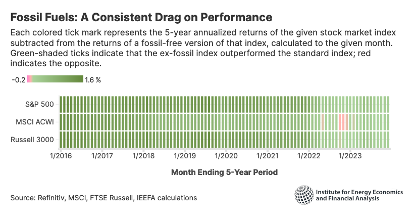 In recent years, equity indices with reduced fossil fuel exposure have proliferated, passed major funds’ prudence tests, and been adopted without significant transaction costs. There is good reason to believe that this is a durable market trend. hubs.li/Q02tvk810