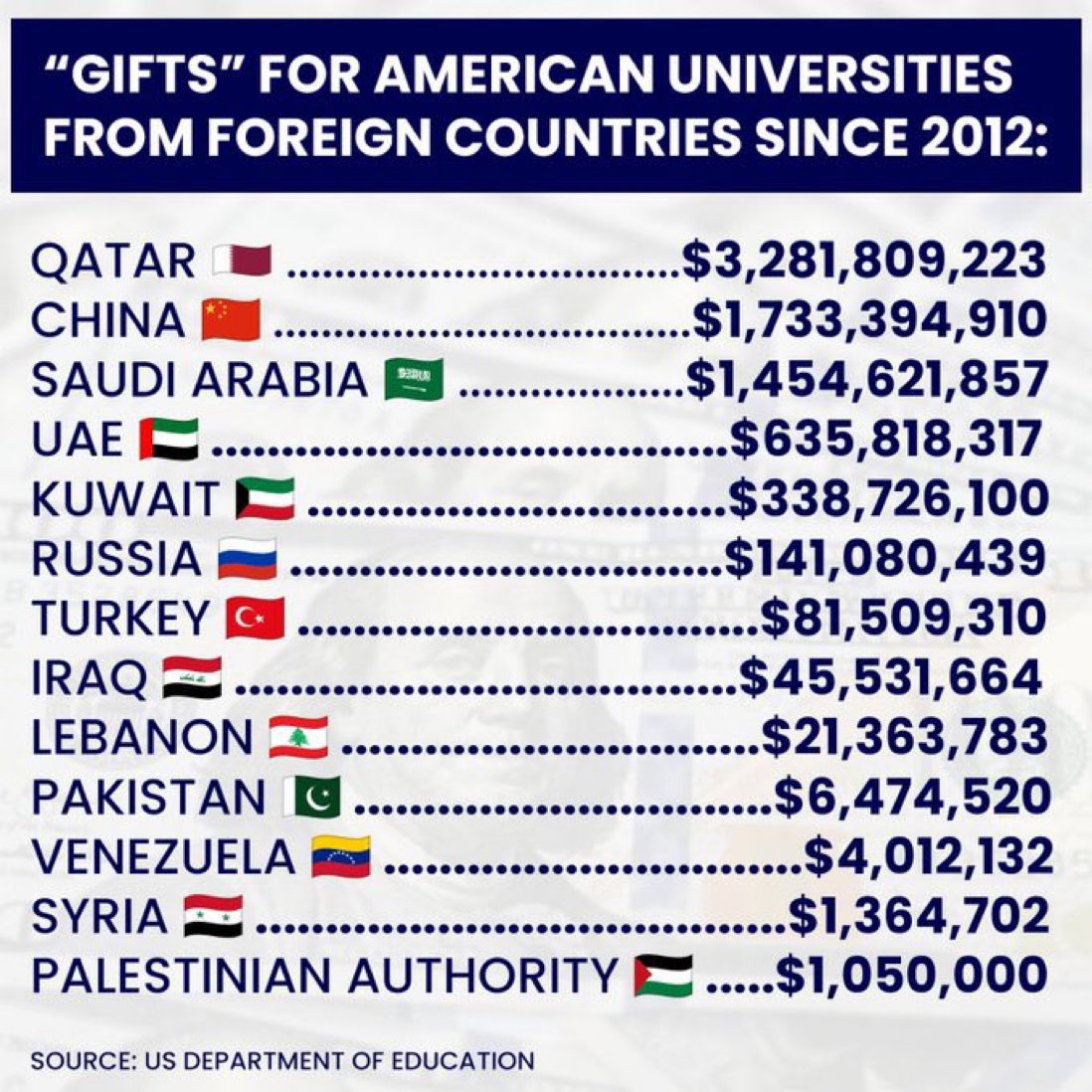 80+% money from countries that do not recognize Israel.