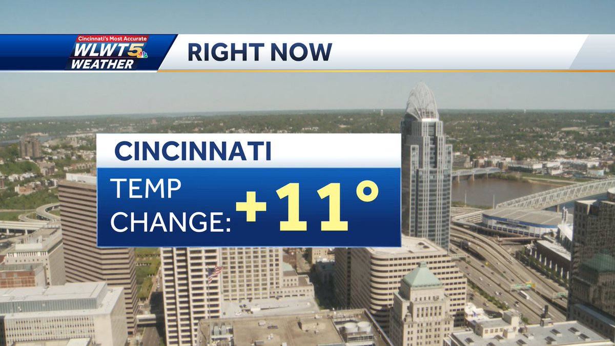 #Cincinnati Southwest winds and April sunshine means temperatures are already taking off! Find out which day this week will be the warmest and when to expect a round of light rain on #wlwt #wlwtweather #mostaccurate13 #Cincywx @wlwt