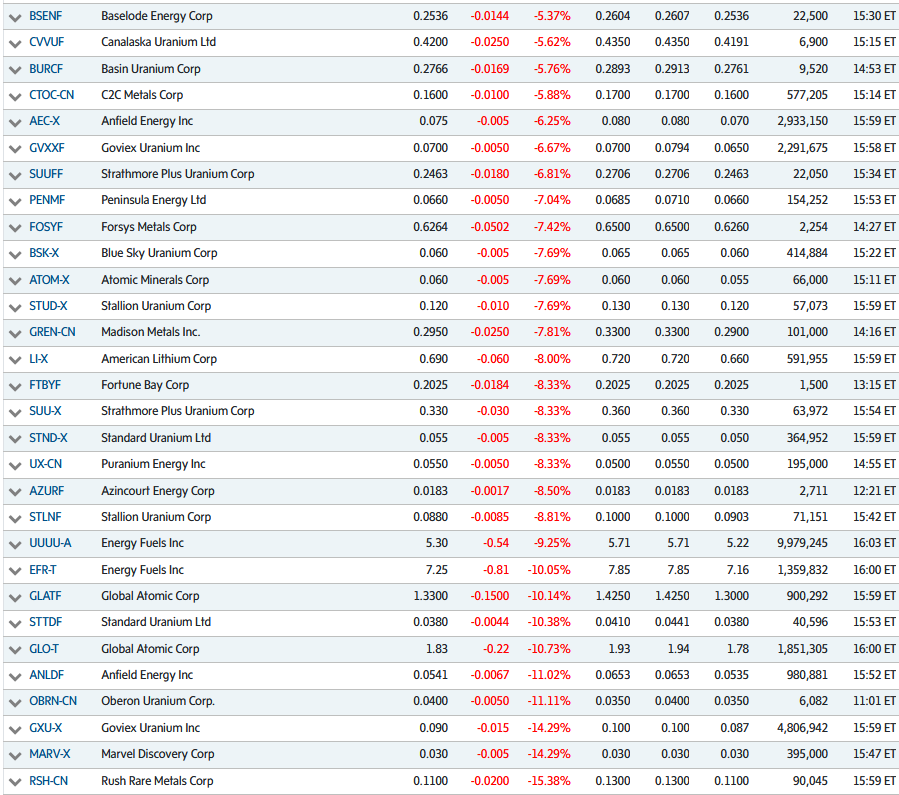 🤪Today was a crazy #EarthDay2024 trading day for miners of #Nuclear fuel key to a Green future🌲🌎⚛️⛏️🌞as #Uranium #mining #stocks traded all over the map🗺️↕️↔️ with many high quality names diving deep underwater⤵️🤿 as if they're in #Russia♒️ instead of safe #USA & #Canada📉🤷‍♂️