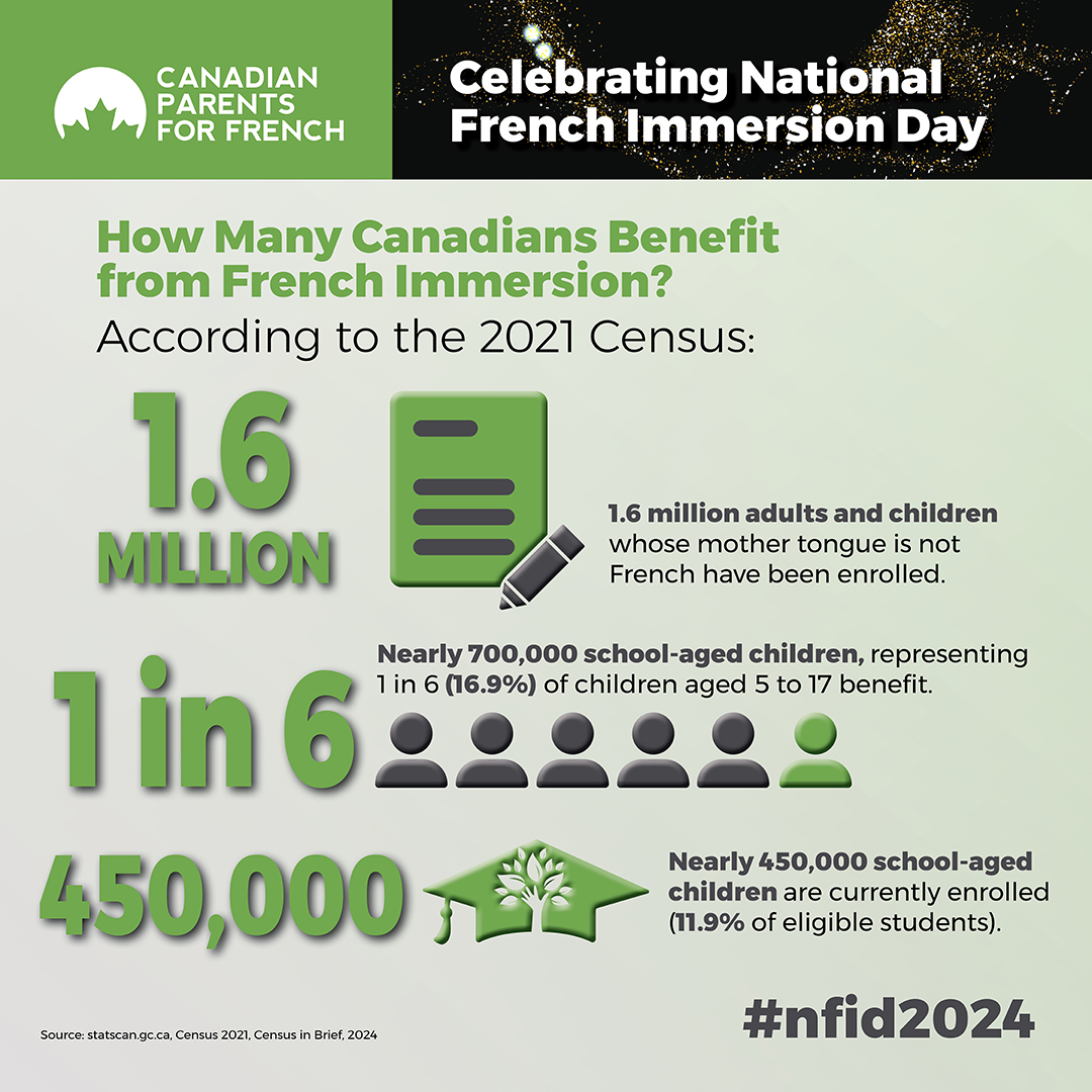 In honour of celebrating National French Immersion Day on April 24th, here are some statistics from the latest Census that shed light on the benefits of bilingualism across Canada!

#nationalfrenchimmersionday #frenchimmersion