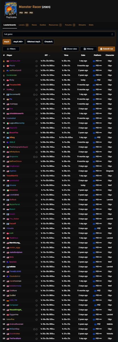 Does Monster Racer have more runs on the leaderboard than your main speedgame?